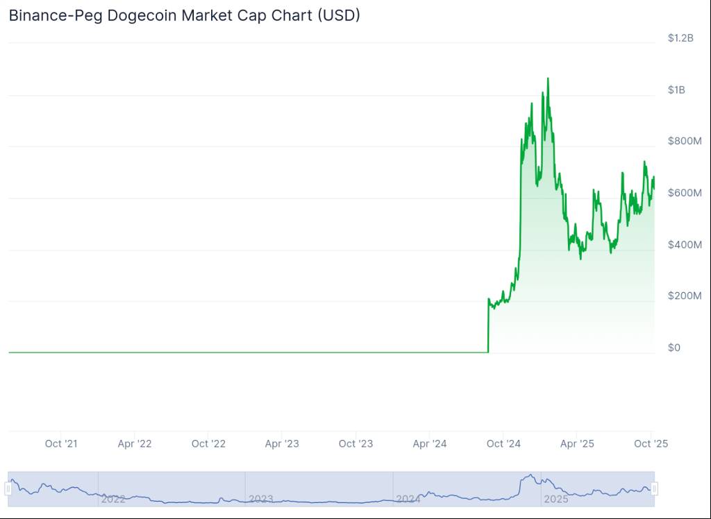 กราฟมาร์เก็ตแคป Binance-Peg Dogecoin พุ่งแตะ 1 พันล้านดอลลาร์