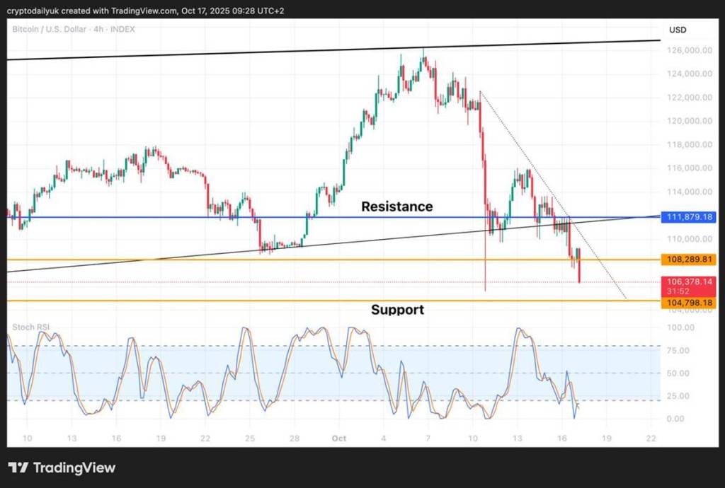 กราฟบิตคอยน์แสดงแนวรับแนวต้านและสัญญาณขาลง