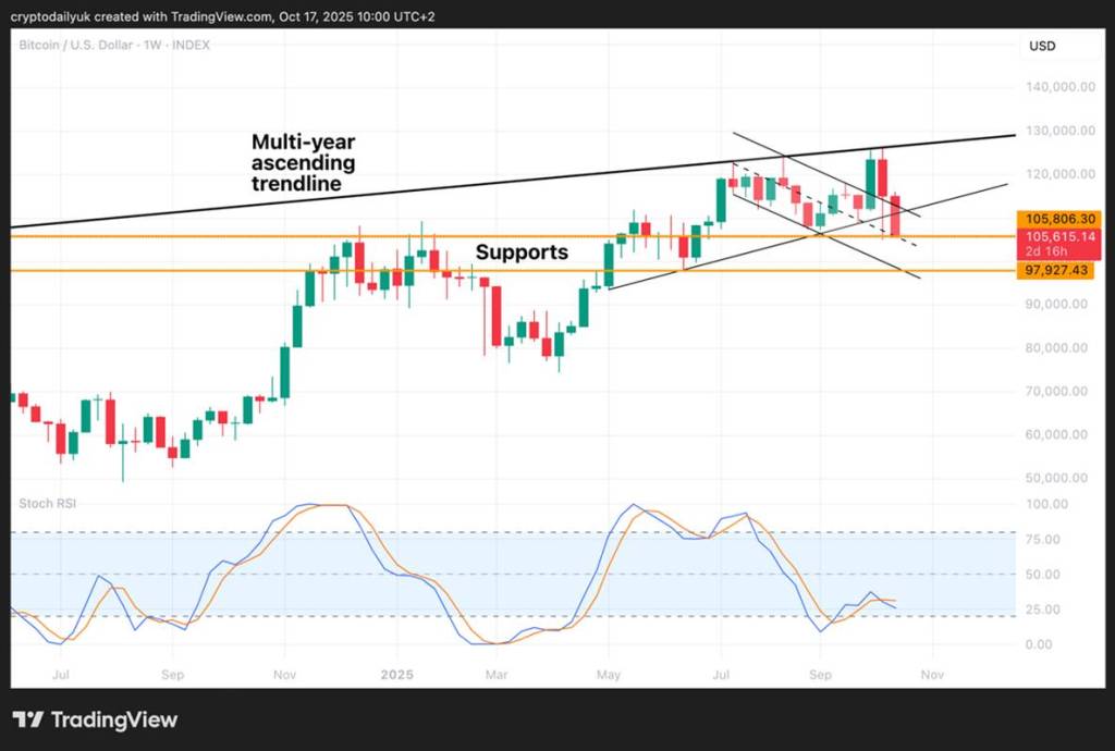 กราฟบิตคอยน์แสดงแนวโน้มขาขึ้นระยะยาวและแนวรับสำคัญ