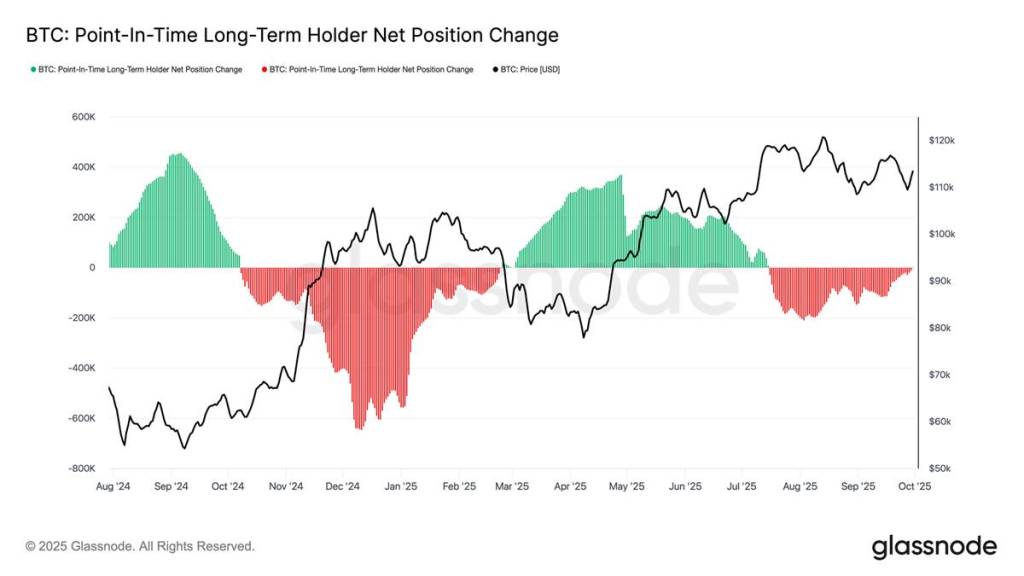 กราฟการเปลี่ยนแปลงการถือครอง Bitcoin ระยะยาวเทียบราคา