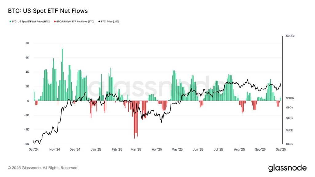 กราฟกระแสเงินไหลเข้าออก US Bitcoin Spot ETF เทียบราคา