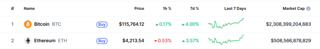 $BTC and $ETH past market performance.