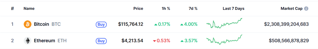Die vergangene Marktentwicklung von $BTC und $ETH.