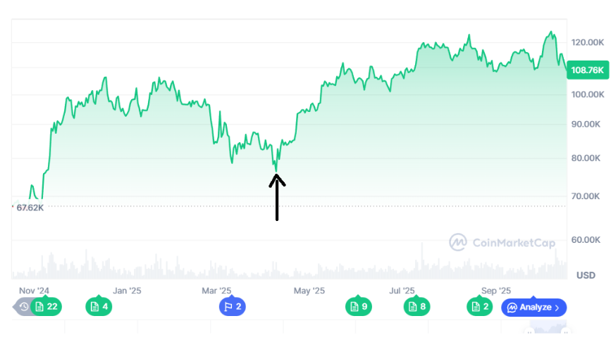$BTC dipped to $76,273 in April, only to rebound above $100K the following month.
