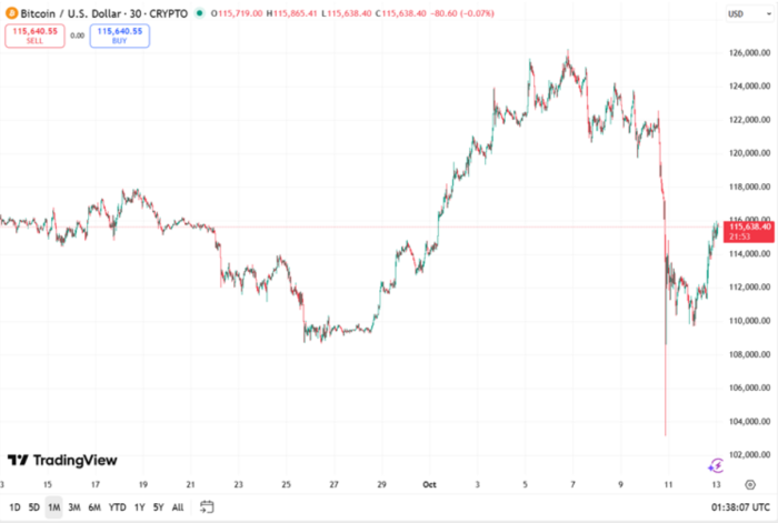 $BTC market performance over the last 1 Month