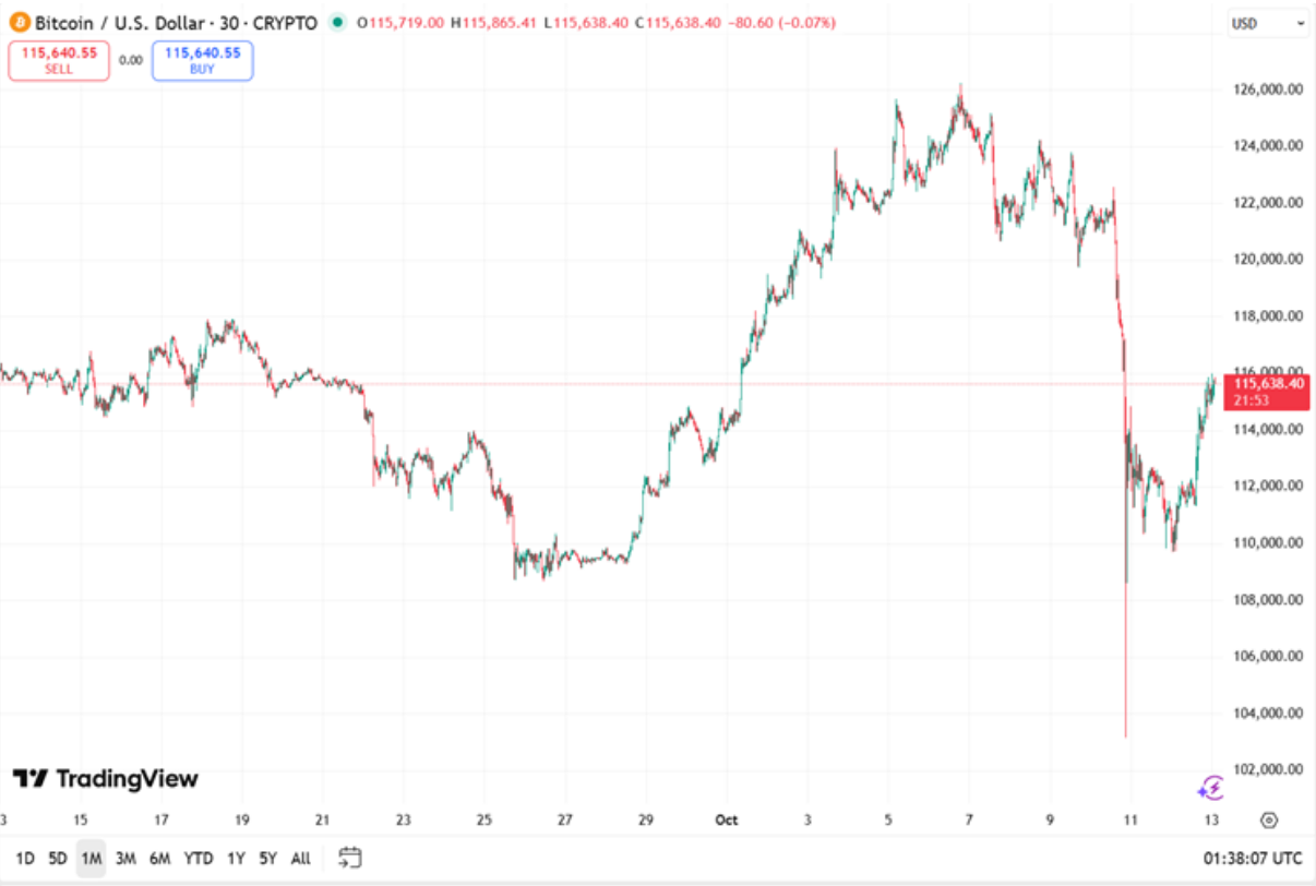 $BTC-Marktentwicklung im letzten Monat