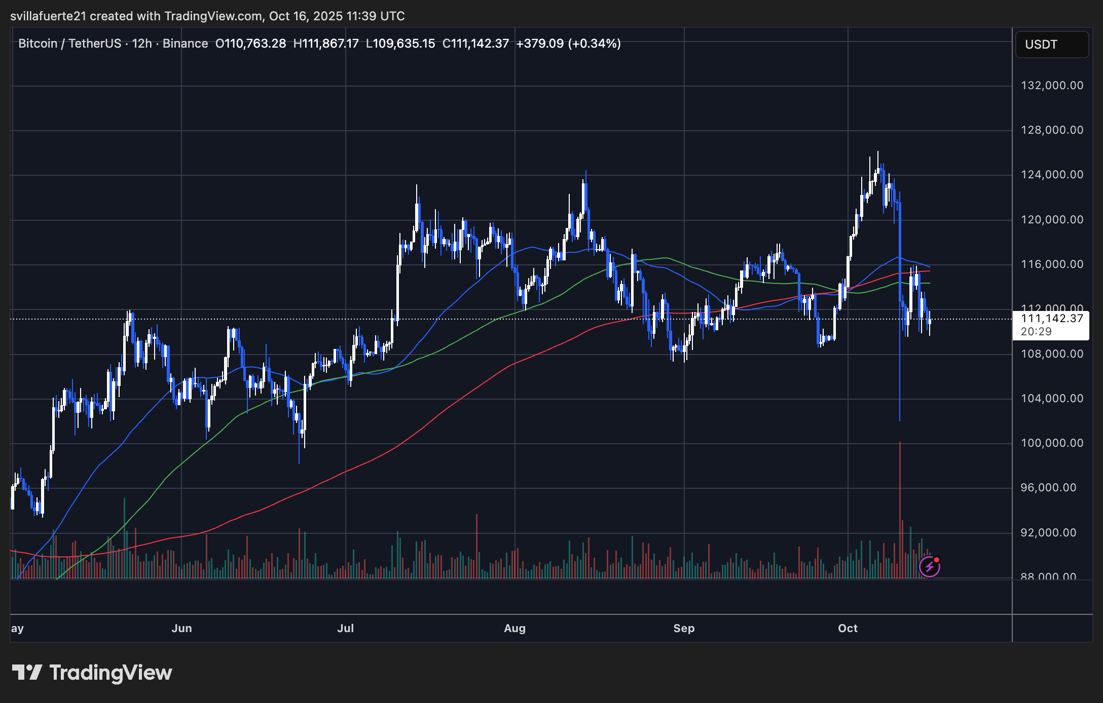 BTC konsolidiert sich um die 111.000-Dollar-Marke | Quelle: BTCUSDT-Chart auf TradingView