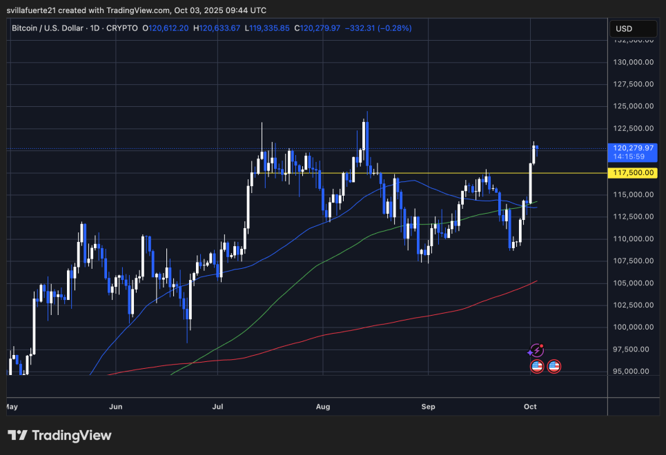 BTC consolidates around $120K | Source: BTCUSDT chart on TradingView