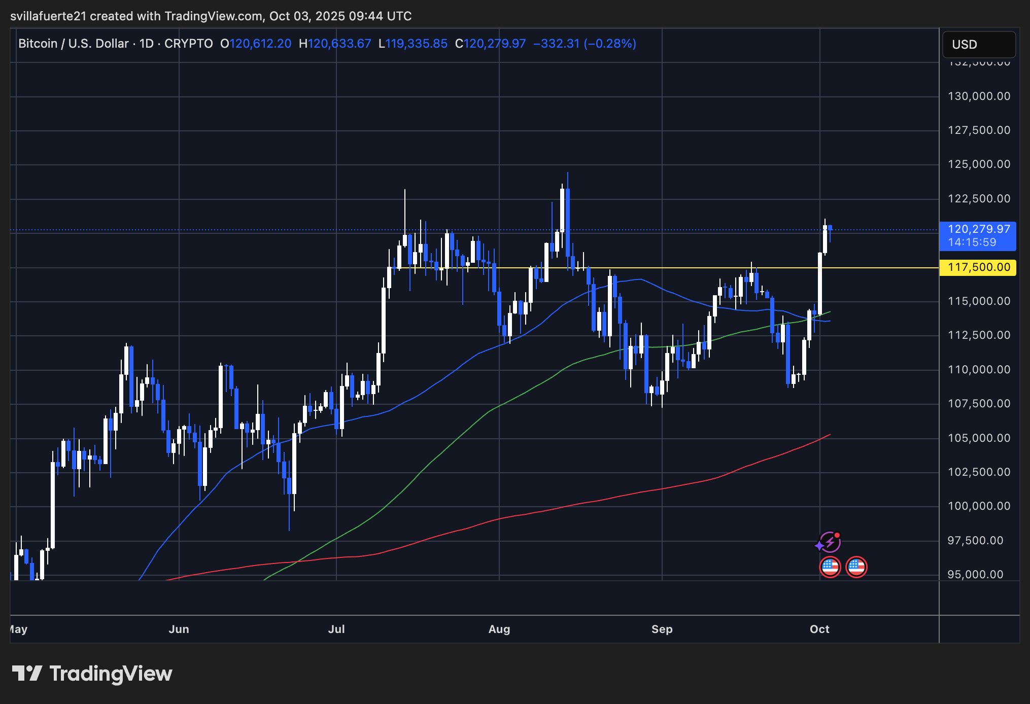BTC konsolidiert rund 120.000 US -Dollar | Quelle: BTCUSDT -Diagramm auf TradingView