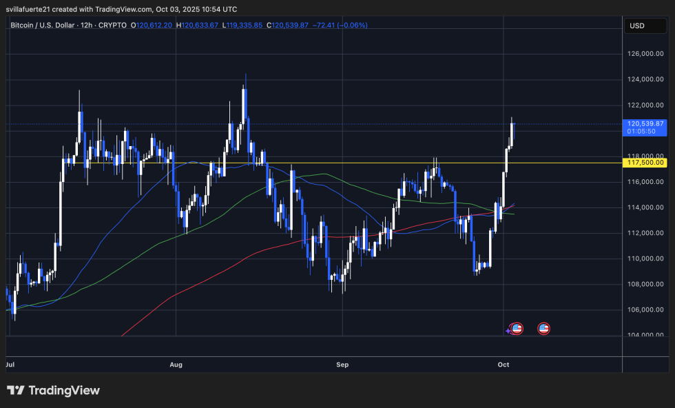 BTC checks sensitive resistance in $ 120k | Source: BTCusDT chart on TradingView Sell
