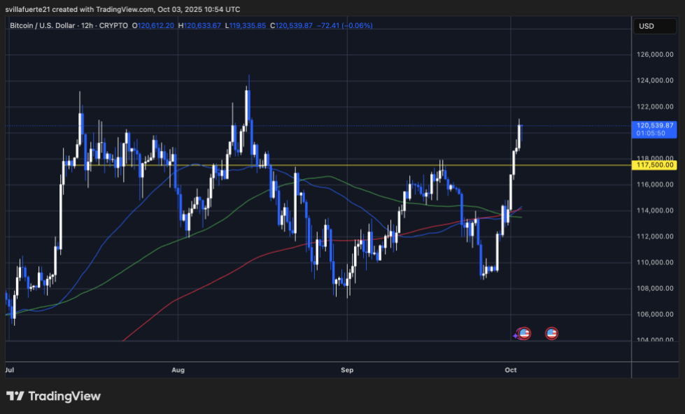 BTC checks sensitive resistance in $ 120k | Source: BTCusDT chart on TradingView Sell
