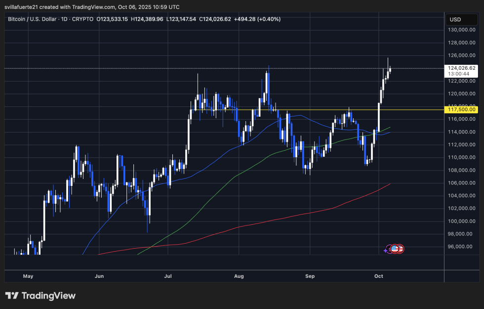BTC testing new ATH | Source: BTCUSDT chart on TradingView