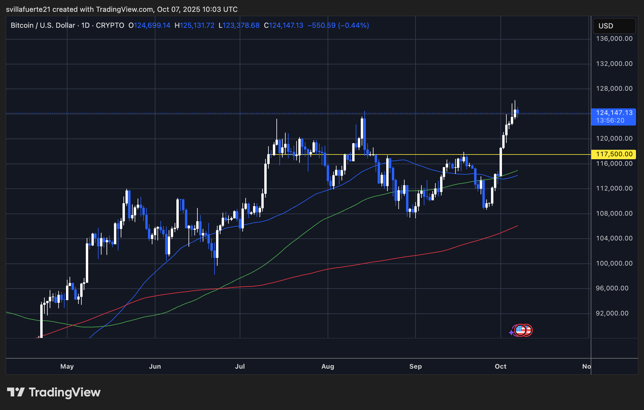 BTC konsolidiert rund um ATH | Quelle: BTCUSDT -Diagramm auf TradingView