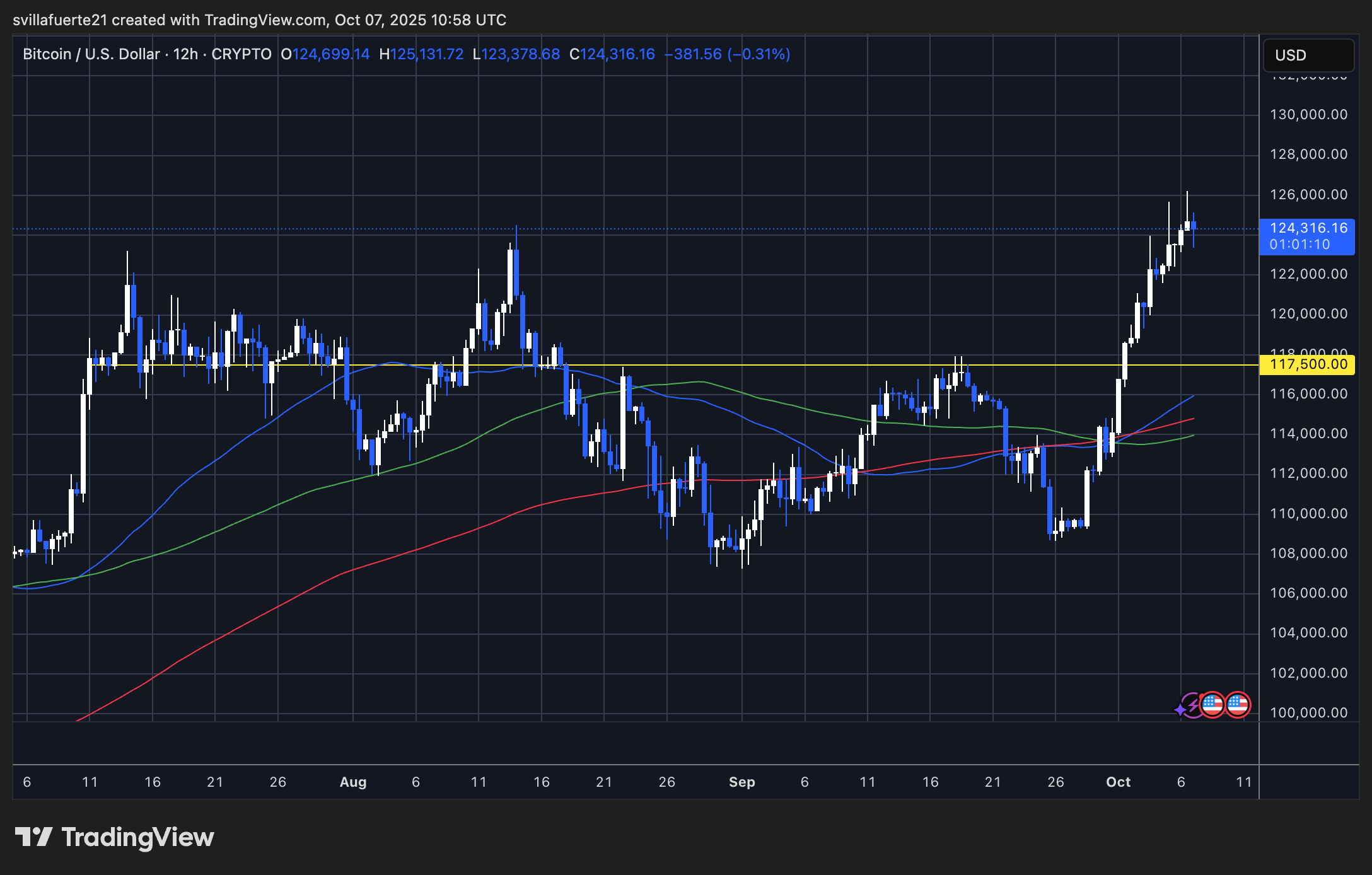 BTC -Testen von Uncharted Territory | Quelle: BTCUSDT -Diagramm auf TradingView