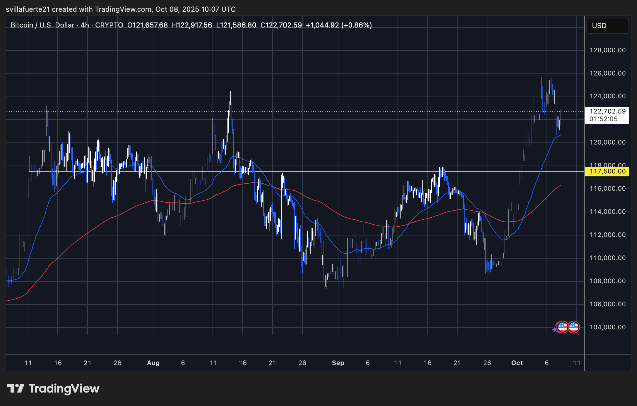 BTC testet kritische Nachfrage | Quelle: BTCUSDT-Chart auf TradingView