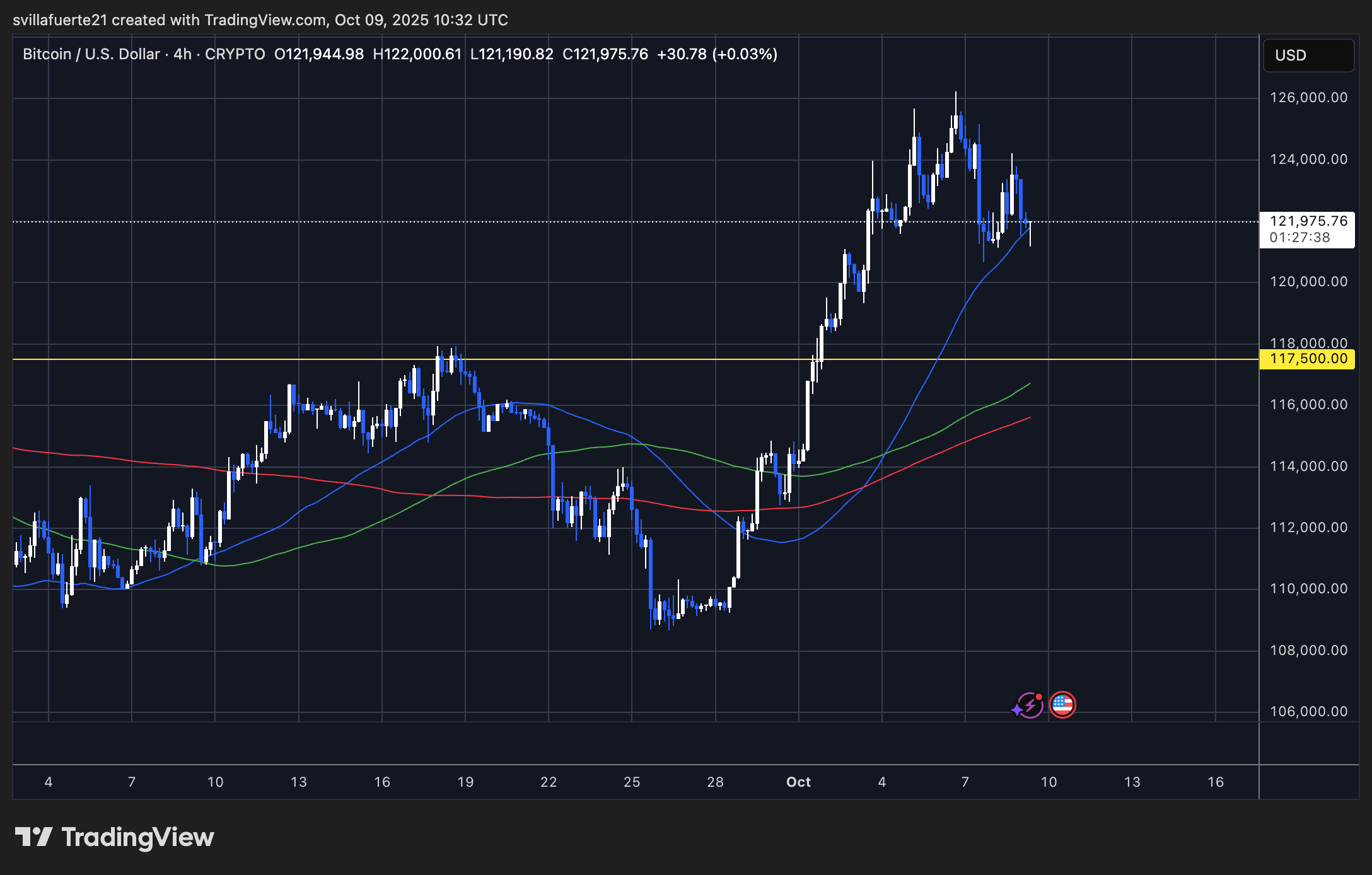 BTC konsolidiert sich um das wichtige Unterstützungsniveau | Quelle: BTCUSDT-Chart auf TradingView