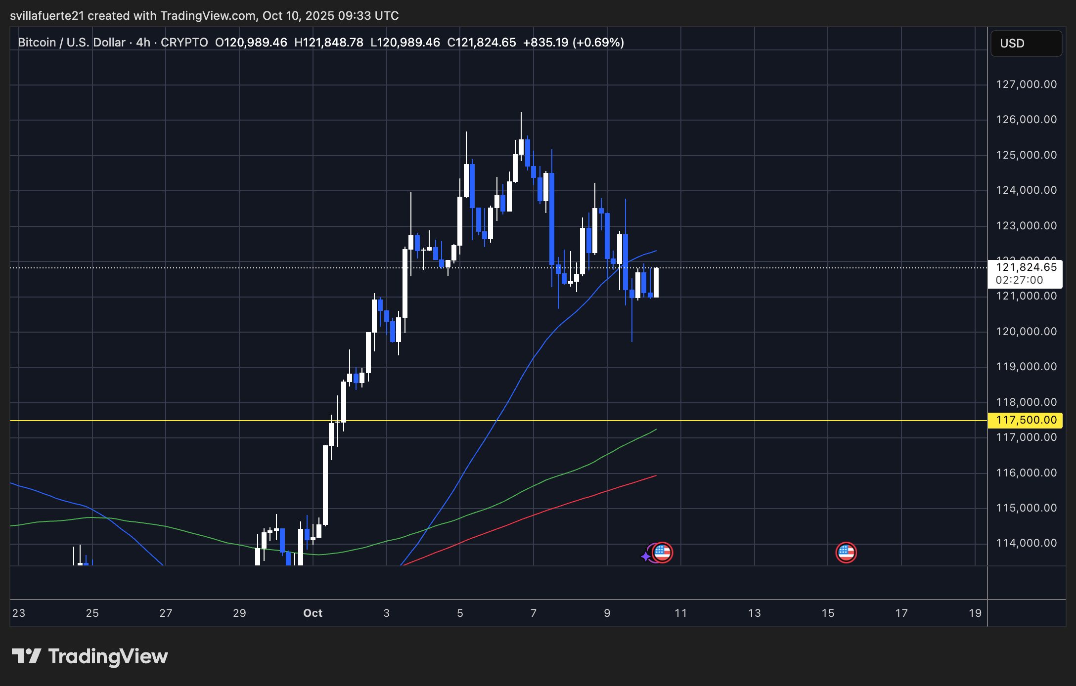 BTC testet kritisches Niveau | Quelle: BTCUSDT-Chart auf TradingView