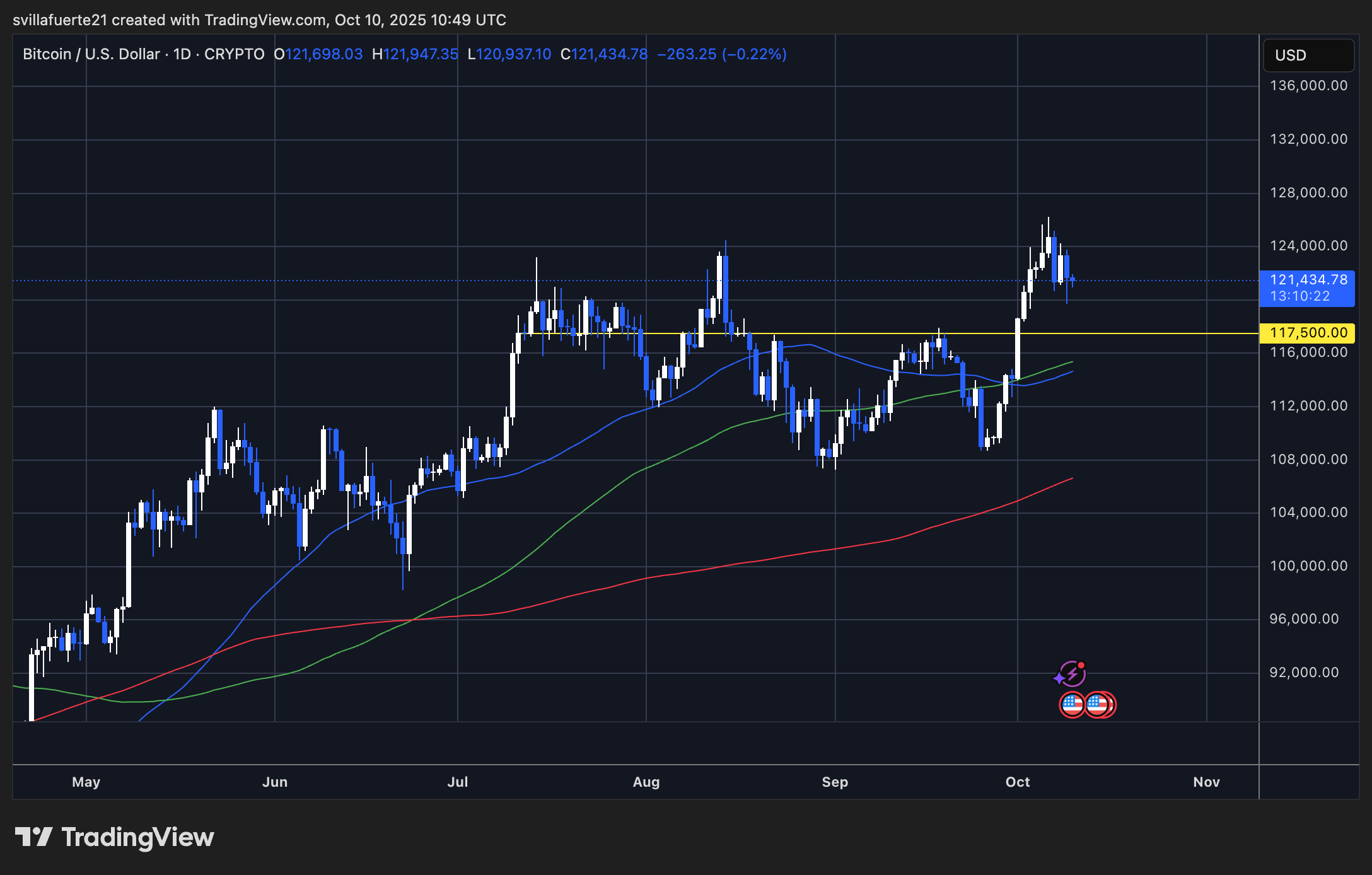 BTC konsolidiert rund 121.000 US-Dollar | Quelle: BTCUSDT-Chart auf TradingView