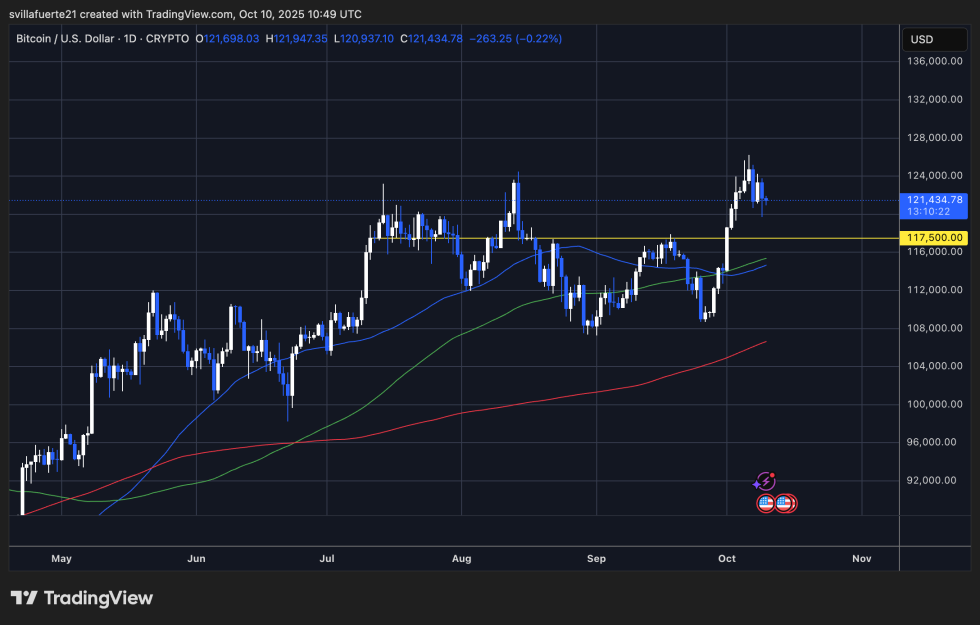 BTC consolidates around $121K | Source: BTCUSDT chart on TradingView