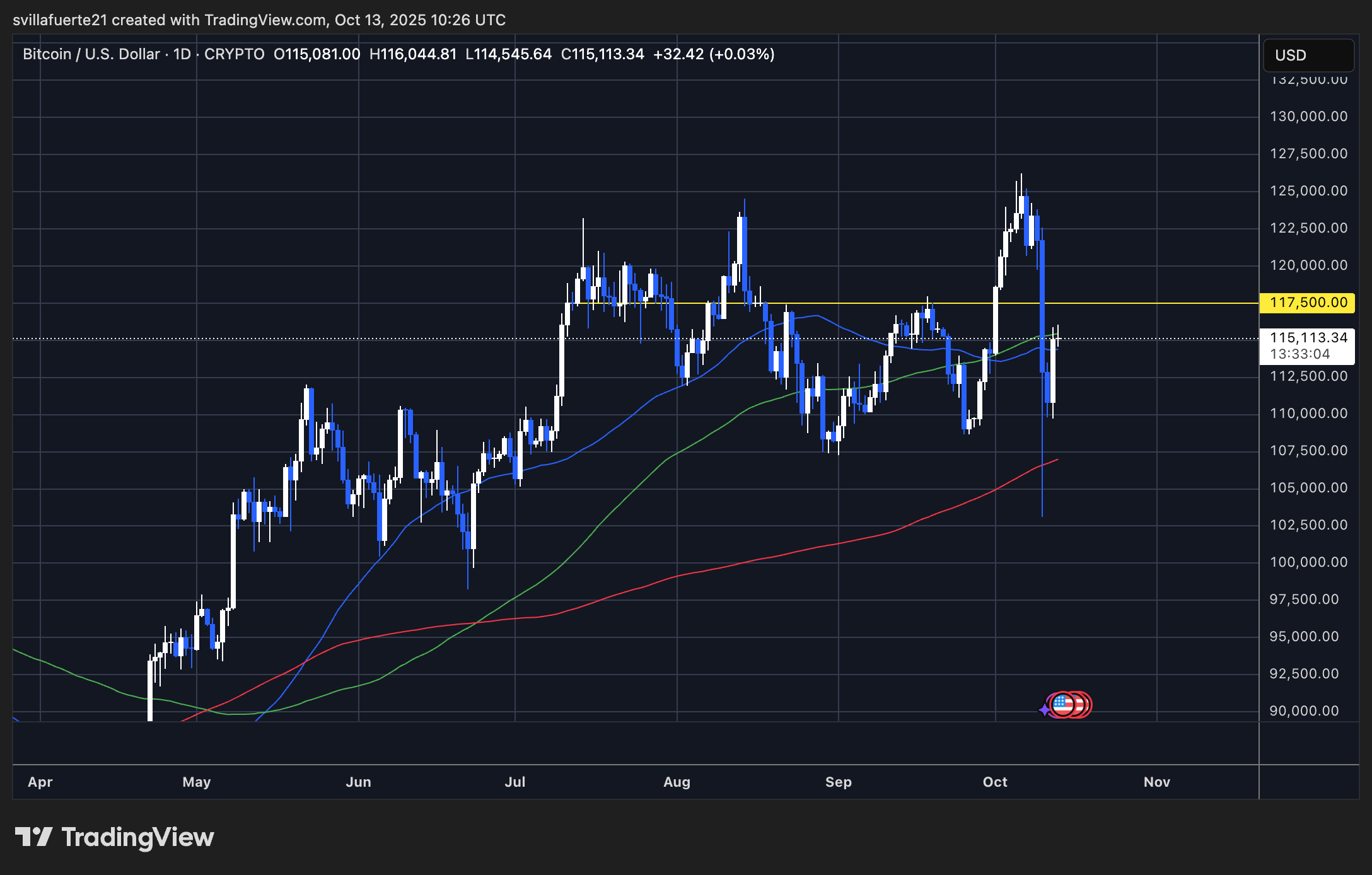 BTC konsolidiert sich nach starkem Rückgang | Quelle: BTCUSDT-Chart auf TradingView