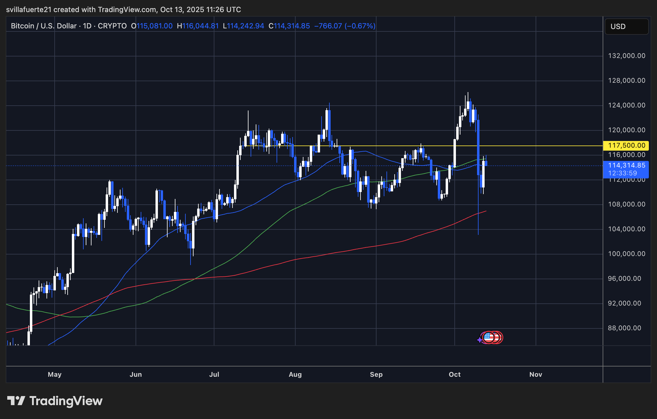 BTC testet wichtigen Widerstand | Quelle: BTCUSDT-Chart auf TradingView
