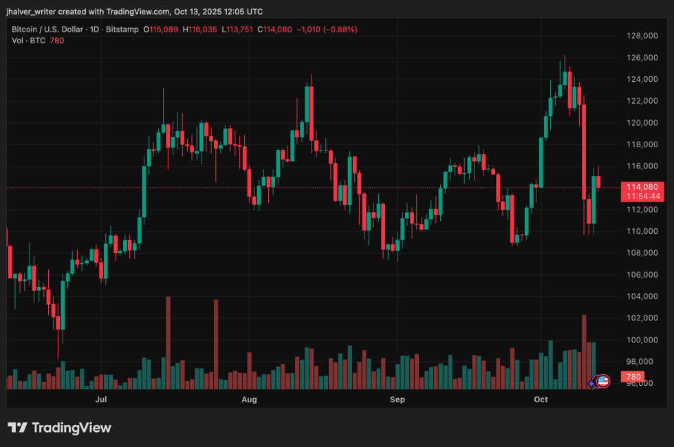 Crypto Market Rebounds 5% as U.S.–China Trade Tensions Ease and 0B Flows Back In