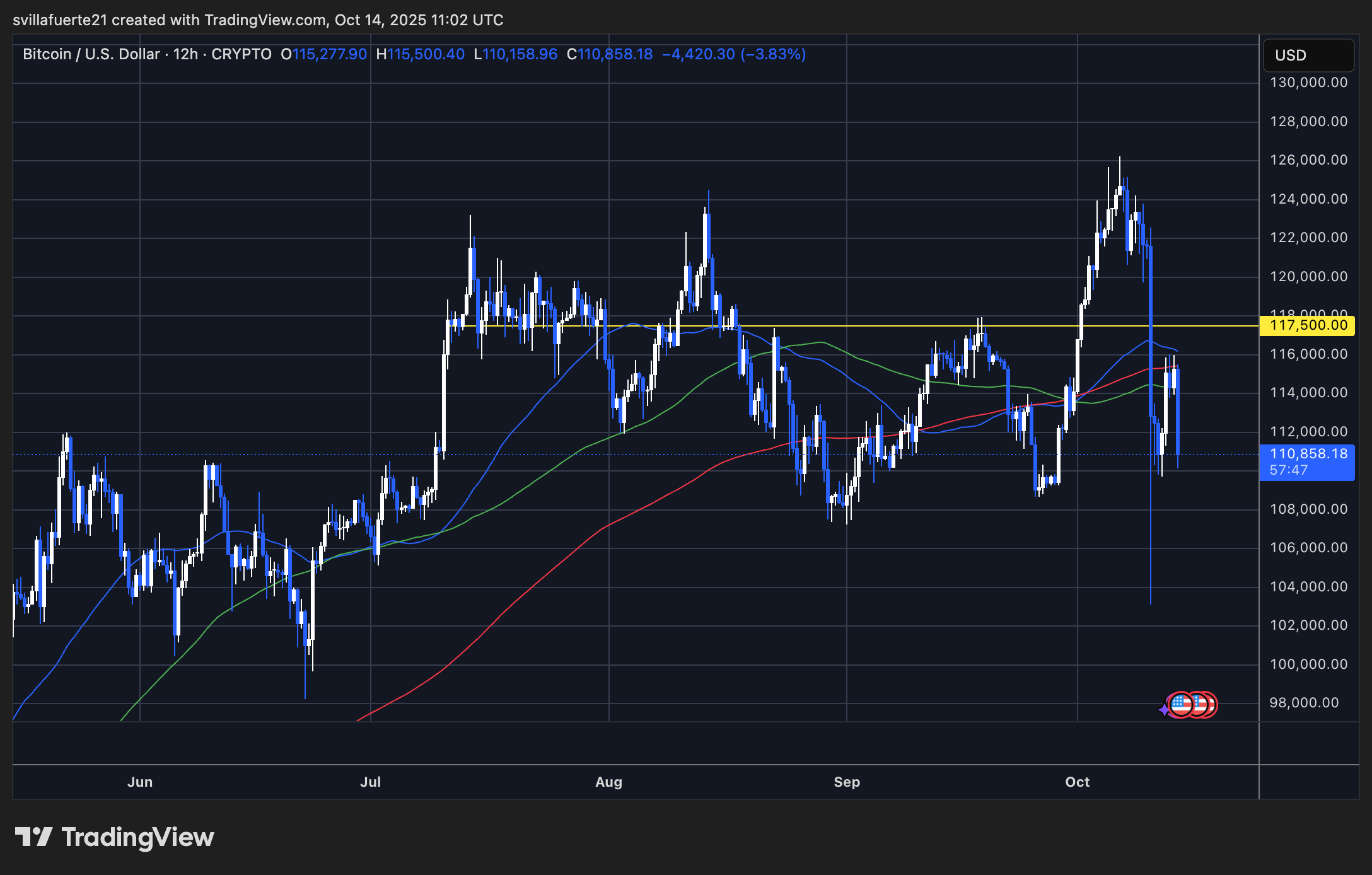 BTC testet wichtiges Nachfrageniveau | Quelle: BTCUSDT-Chart auf TradingView