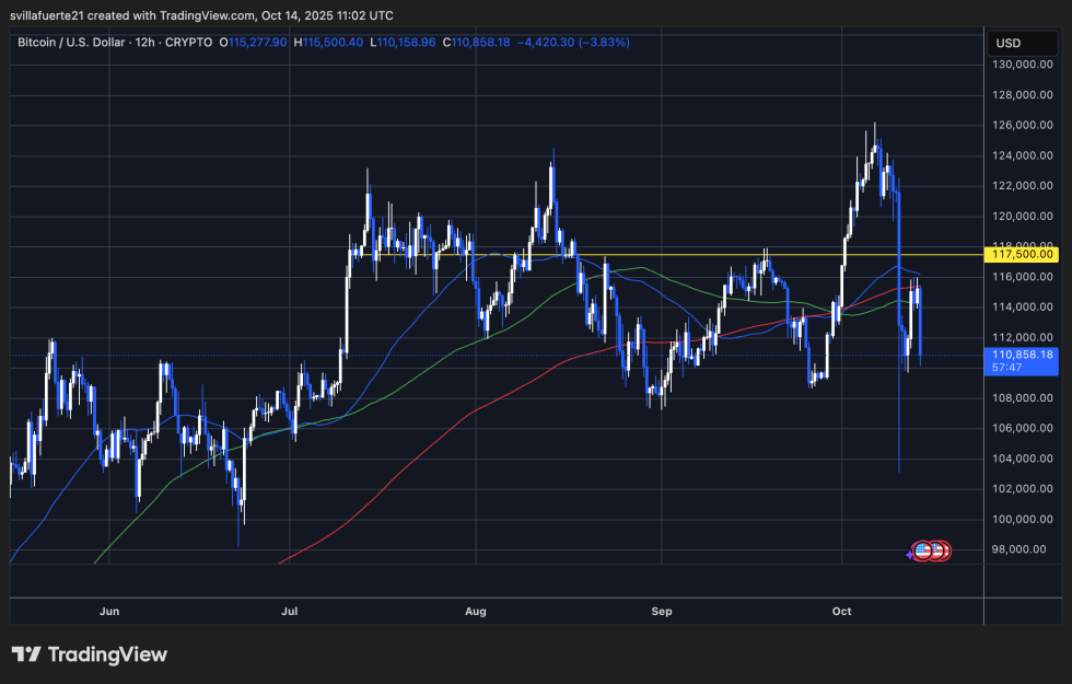 BTC testing key demand level | Source: BTCUSDT chart on TradingView