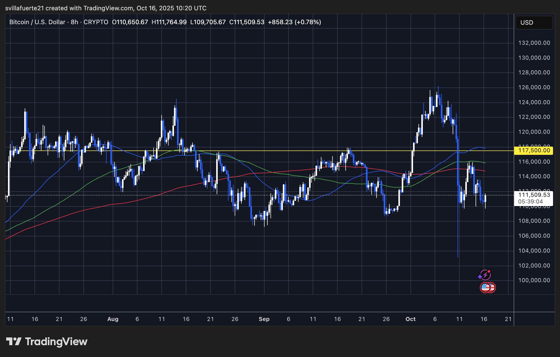 BTC kämpft um niedrige Niveaus | Quelle: BTCUSDT-Chart auf TradingView