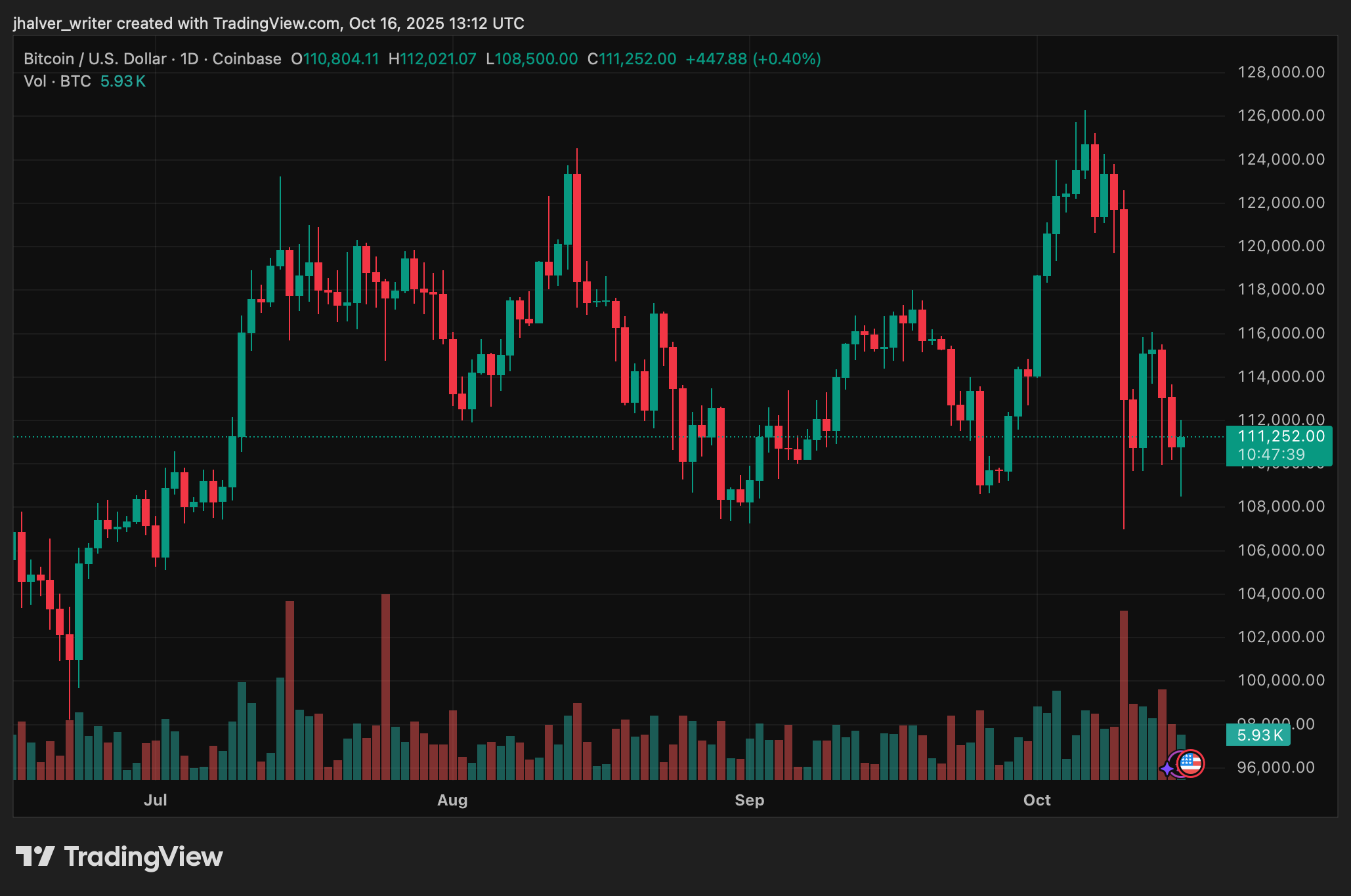 Bitcoin BTC BTCD Kraken Krypto