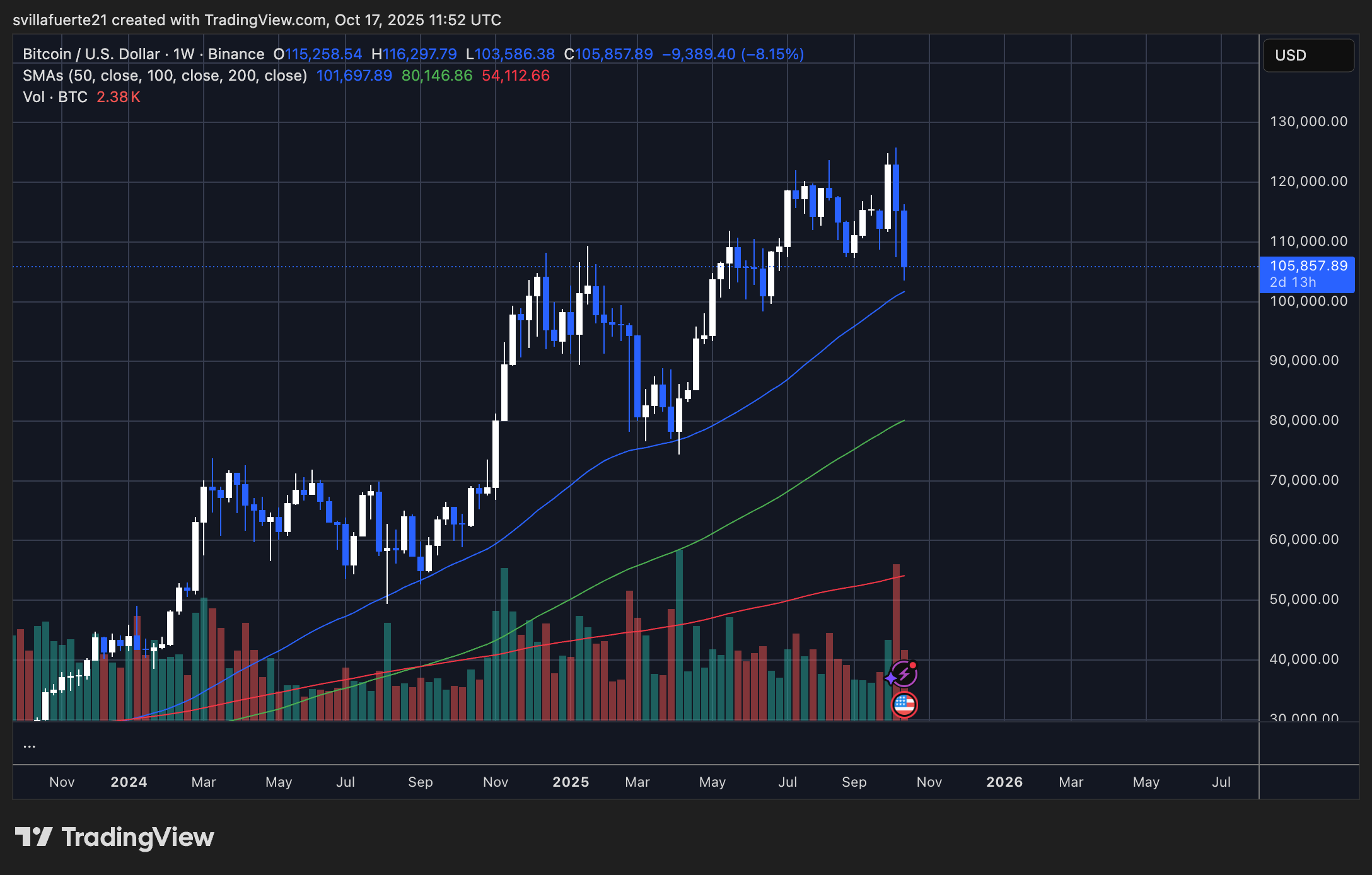 BTC erreicht neue Wochentiefs | Quelle: BTCUSDT-Chart auf TradingView
