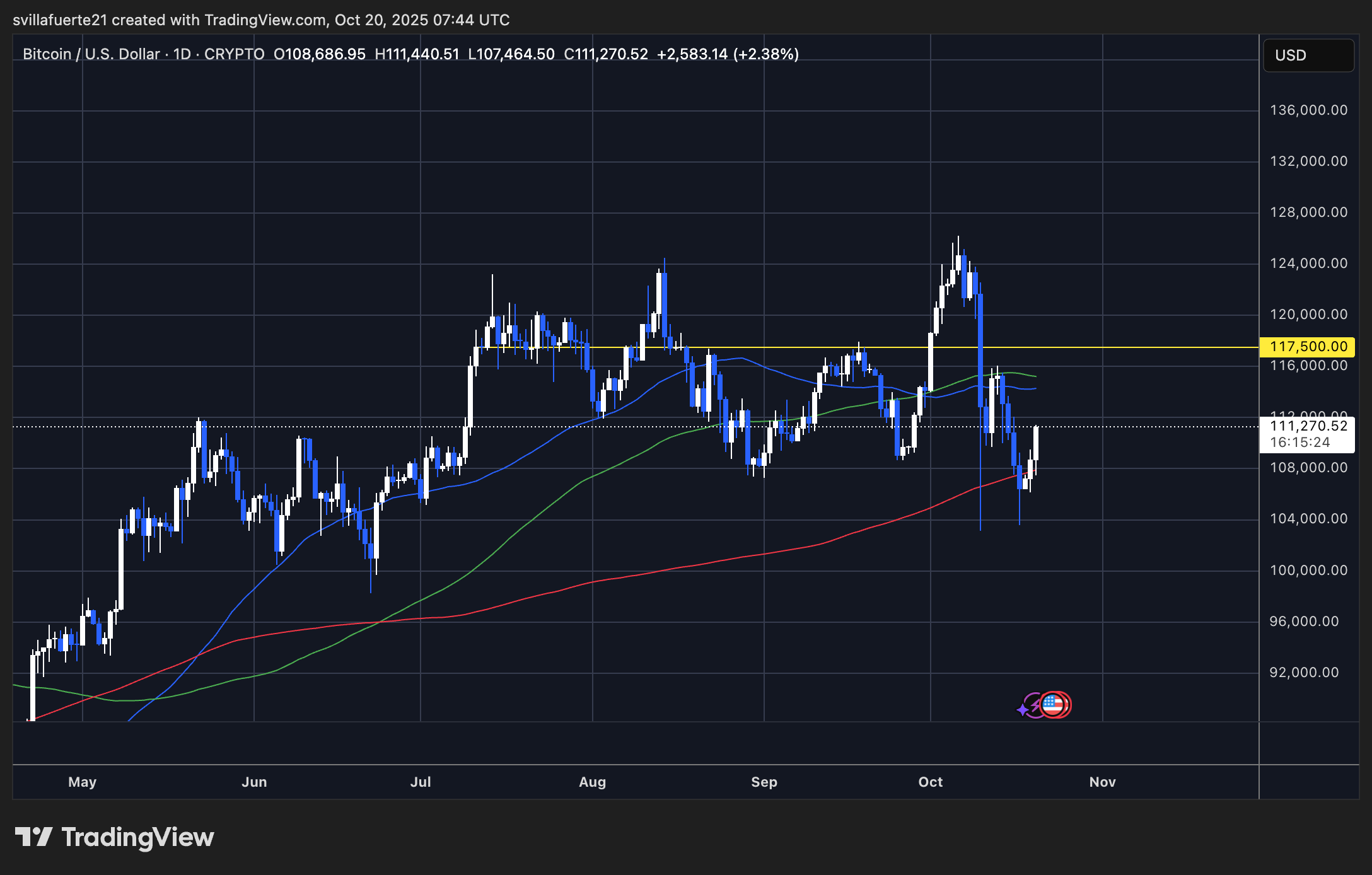 BTC trades around key levels | Source: BTCUSDT chart on TradingView