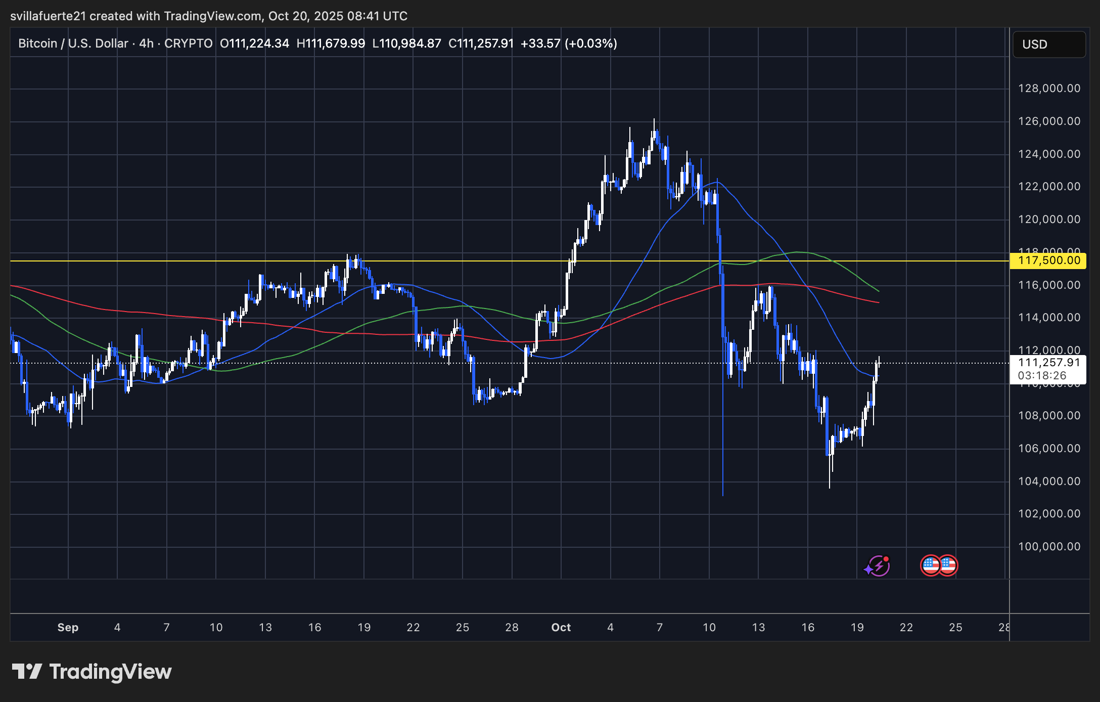 BTC-Testresistenz | Quelle: BTCUSDT-Chart auf TradingView