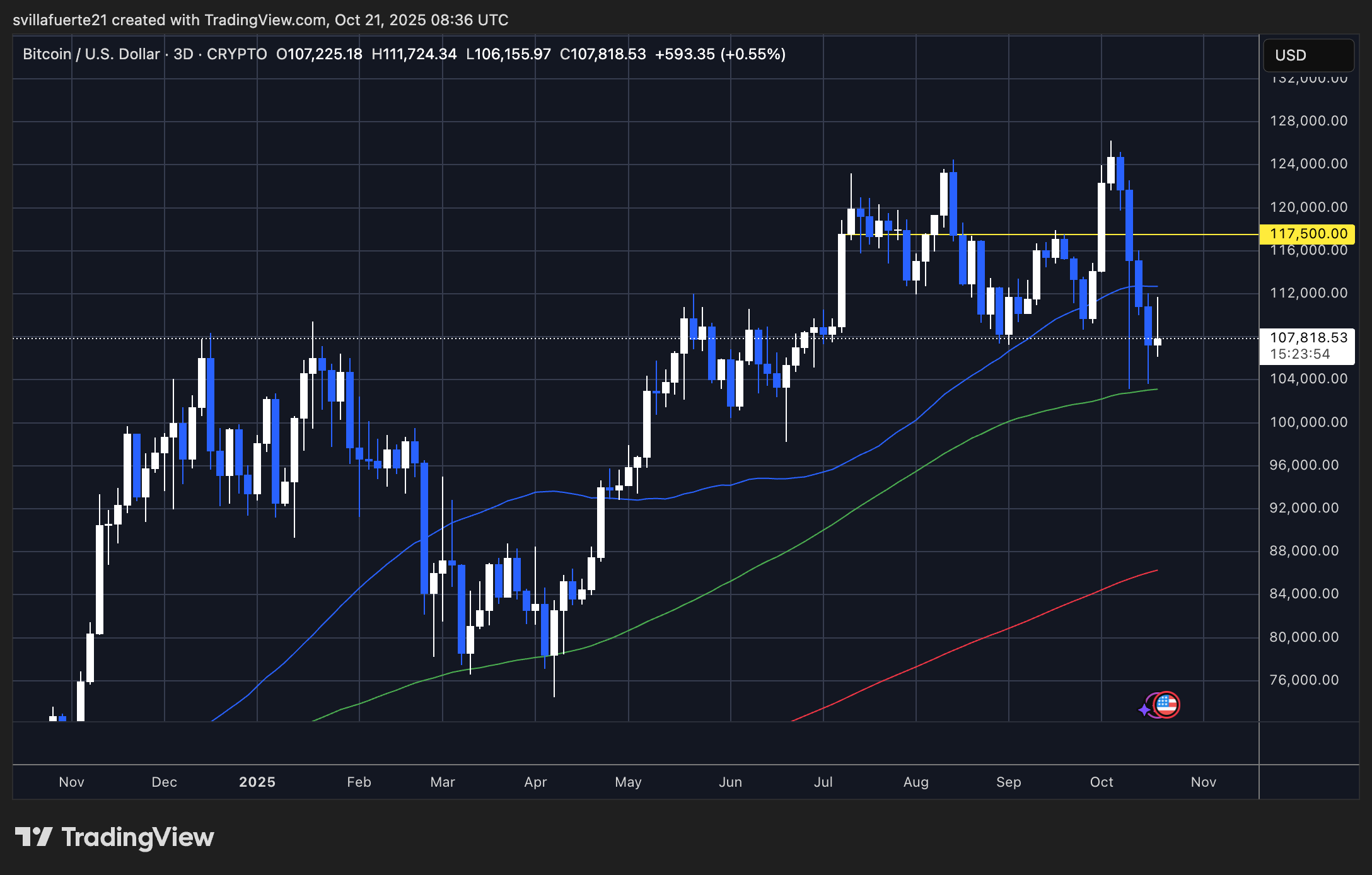 BTC testet wichtige Nachfrage | Quelle: BTCUSDT-Chart auf TradingView