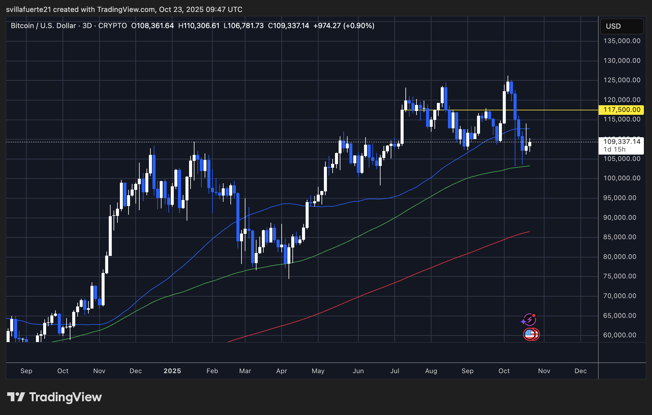 BTC konsolidiert sich um Schlüsselniveau | Quelle: BTCUSDT-Chart auf TradingView
