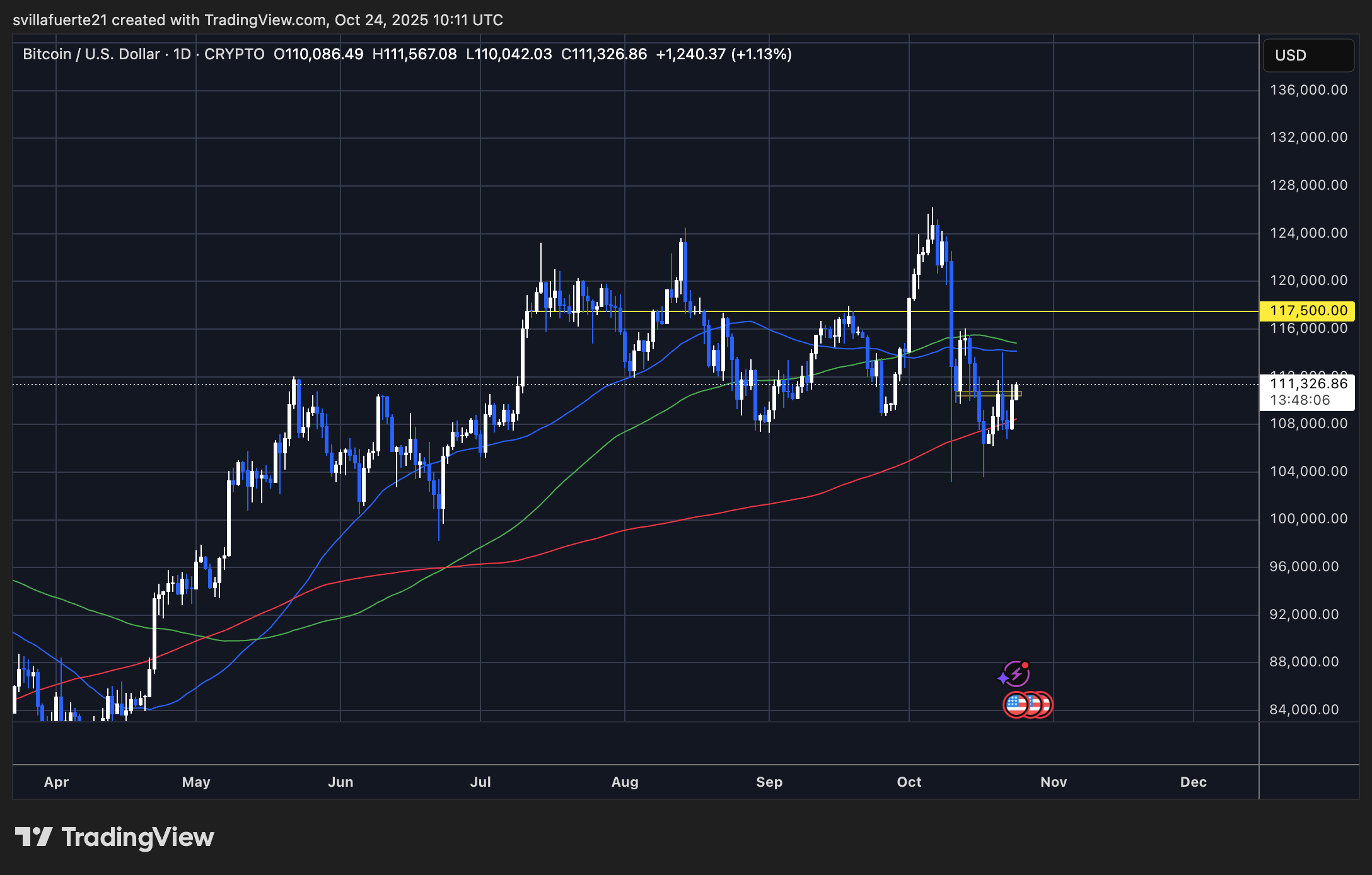 BTC testet wichtigen Widerstand | Quelle: BTCUSDT-Chart auf TradingView