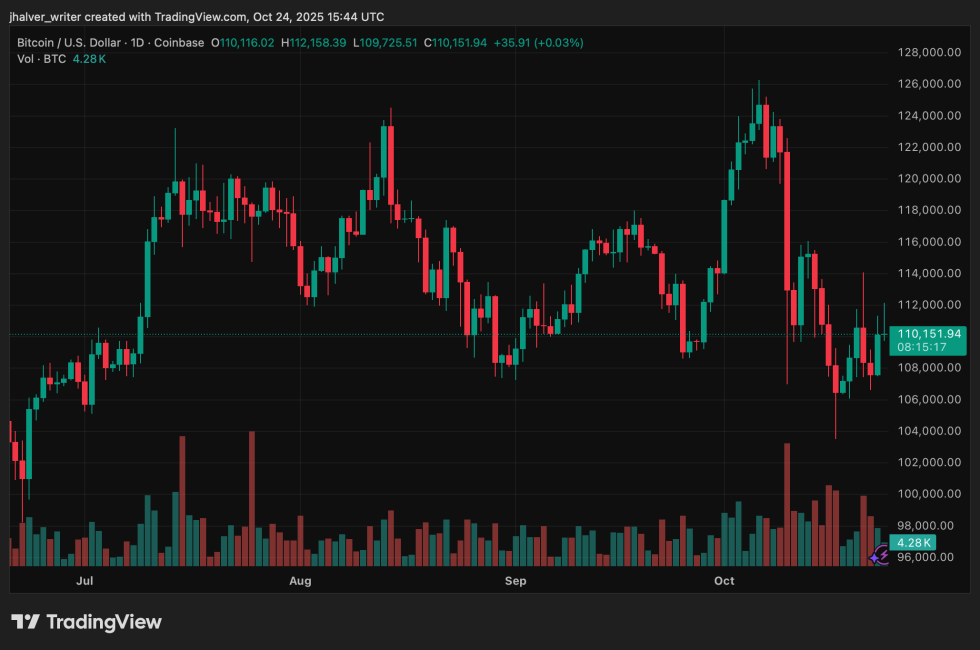 Bitcoin Reclaims 0K Amid Institutional Support, But Tom Lee Warns of a Potential BTC 50% Drop