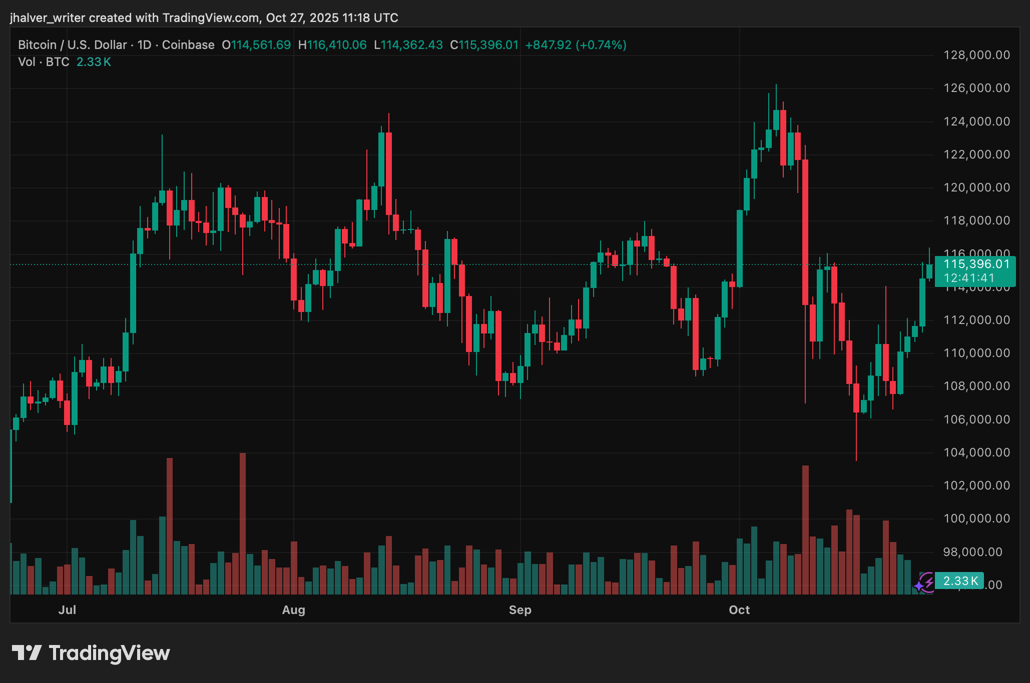 Bitcoin BTC BTCUSD Krypto