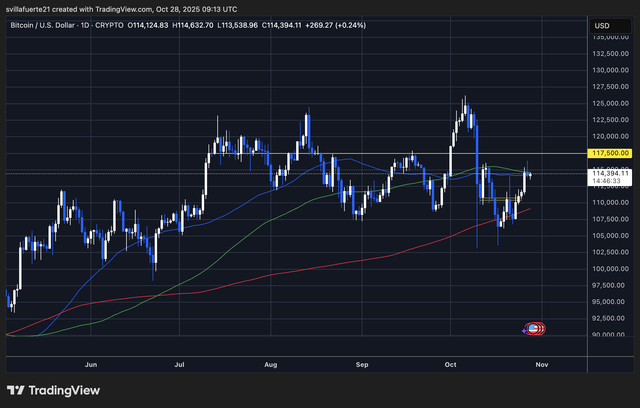BTC-Konsolidierung unter wichtigem Widerstand | Quelle: BTCUSDT-Chart auf TradingView