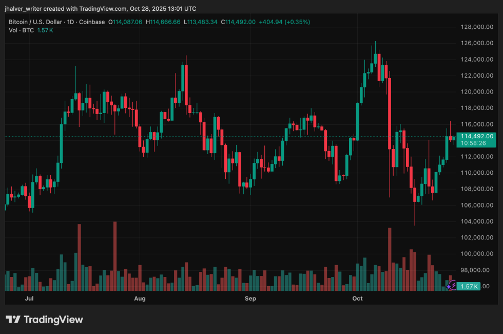 Bitcoin Holds Near 4K Despite Uncertainty, Analysts Say Rally Could Cement 0K Support Zone