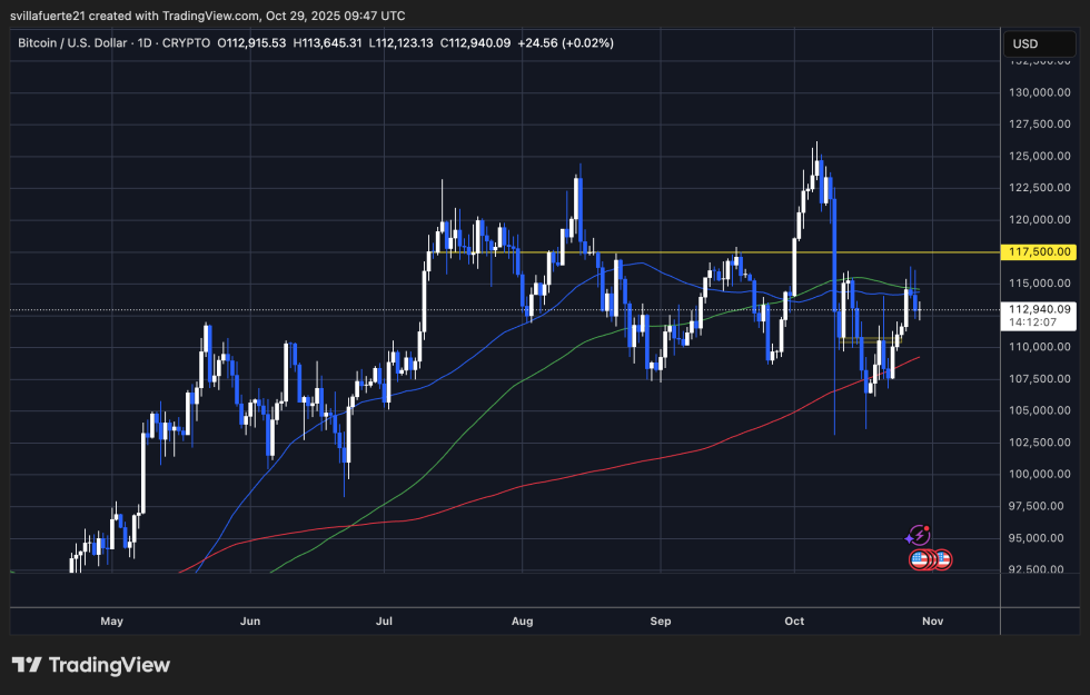 BTC testing critical levels | Source: BTCUSDT chart on TradingView