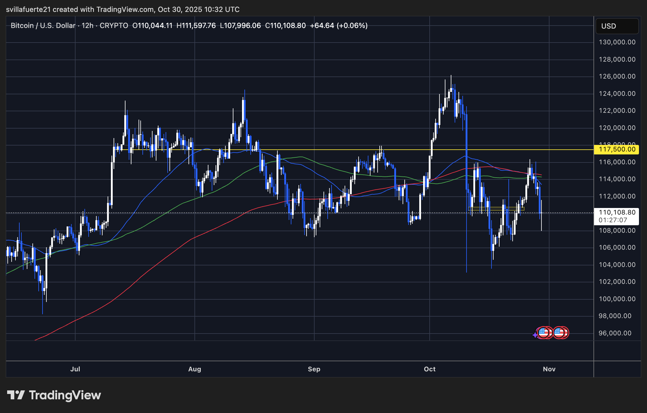 BTC testet niedriges Niveau | Quelle: BTCUSDT-Chart auf TradingView