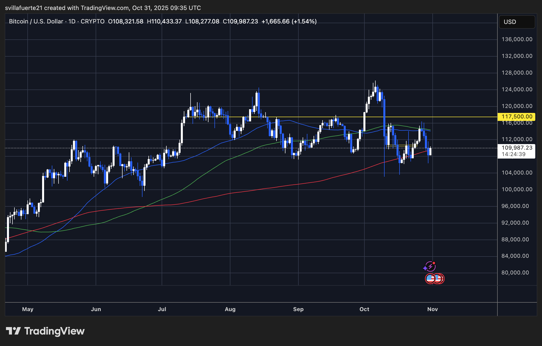 BTC konsolidiert über 200-Tage-MA | Quelle: BTCUSDT-Chart auf TradingView