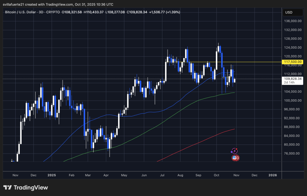 BTC consolidates around key demand level | Source: BTCUSDT chart on TradingView