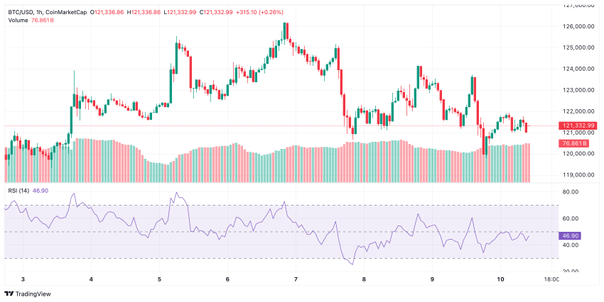 Bitcoin koers RSI