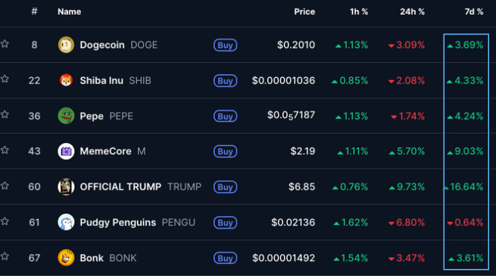 Biggest meme coin gainers in the last week on CoinMarketCap