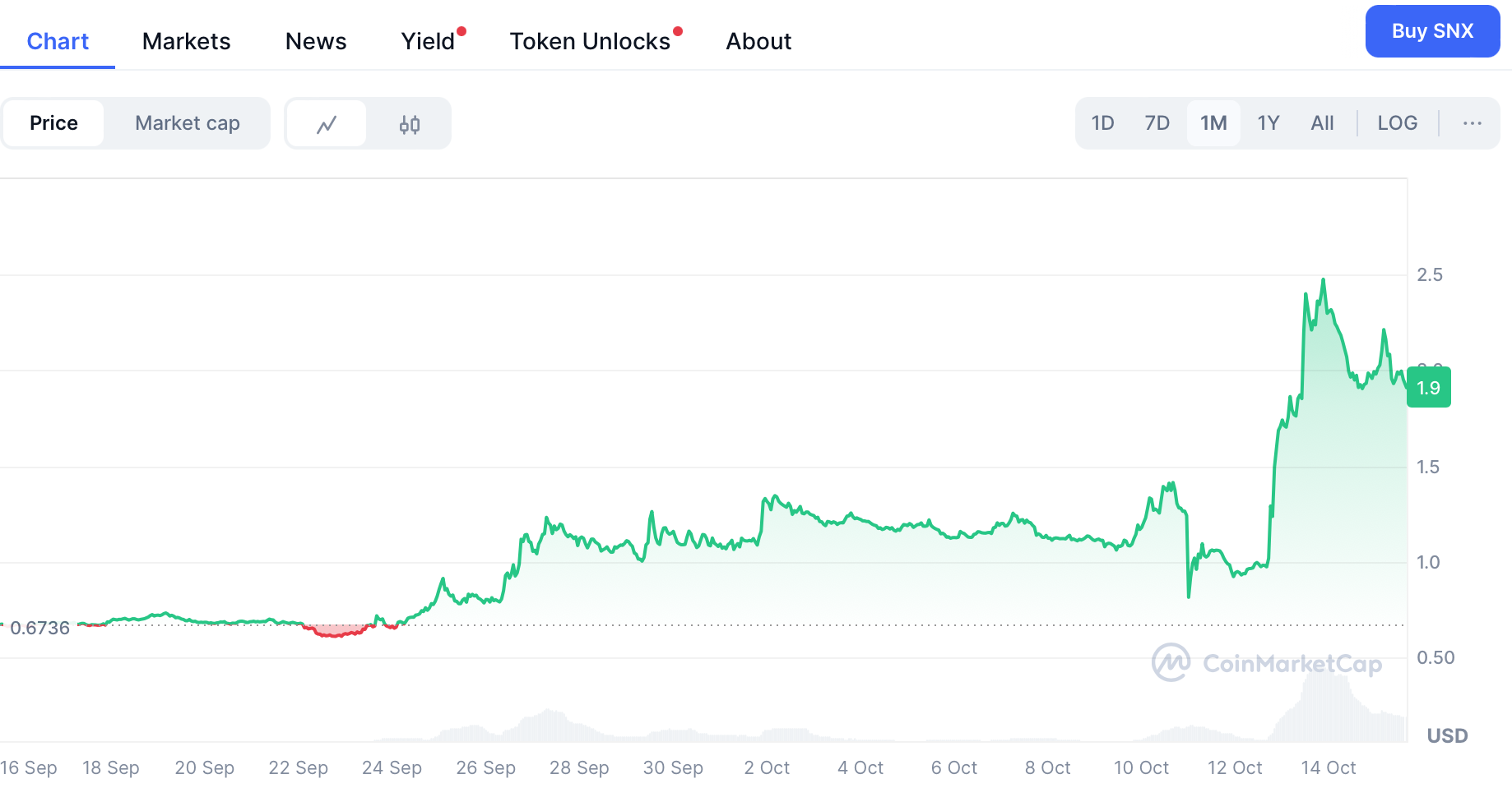 Synthetix SNX Kurs im letzen Monat