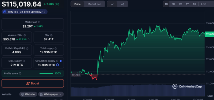 Bitcoin 1-day price on CoinMarketCap