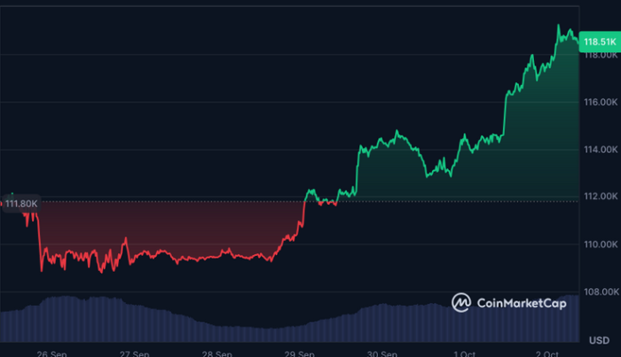 Bitcoin 7-day chart on CoinMarketCap showing a significant pump