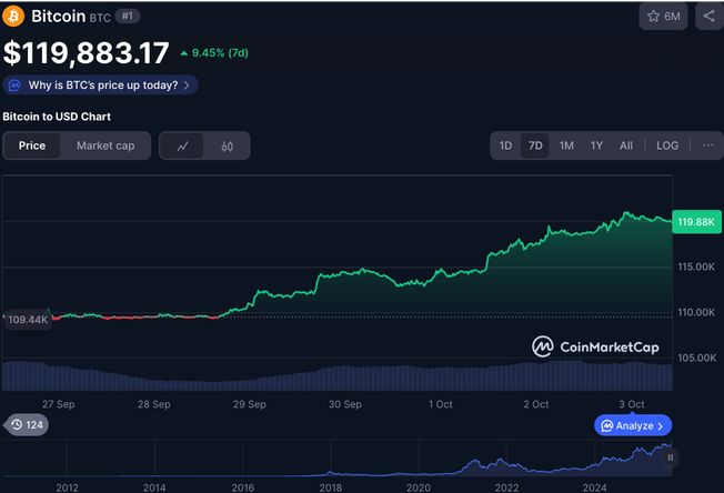 Bitcoin 7-Tage-Leistung auf CoinmarketCap